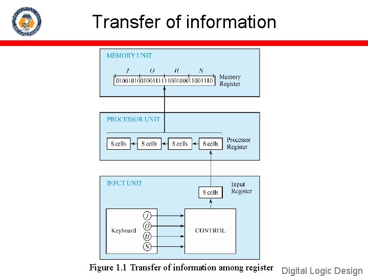 Transfer of information Figure 1. 1 Transfer of information among register Digital Logic Design