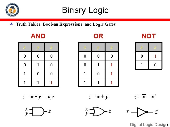 Binary Logic Truth Tables, Boolean Expressions, and Logic Gates AND OR NOT x y