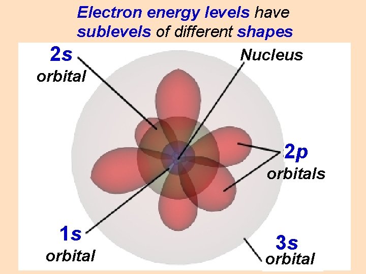 Electron energy levels have sublevels of different shapes Nucleus 2 s orbital 2 p