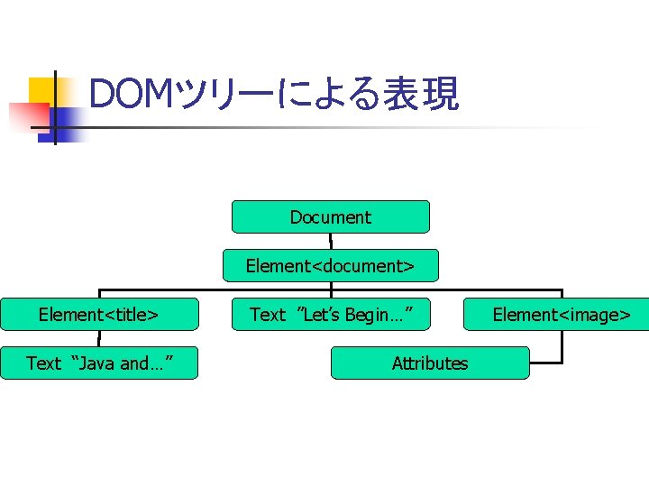 DOMツリーによる表現 Document Element<document> Element<title> Text “Java and…” Text ”Let’s Begin…” Attributes Element<image> 