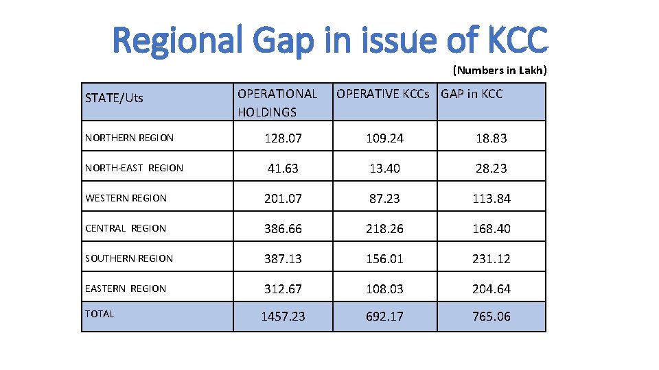 Regional Gap in issue of KCC (Numbers in Lakh) STATE/Uts OPERATIONAL HOLDINGS OPERATIVE KCCs