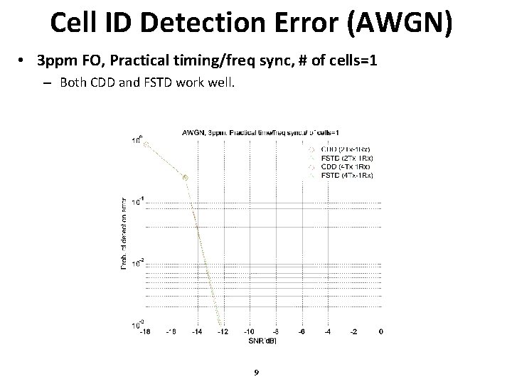 Cell ID Detection Error (AWGN) • 3 ppm FO, Practical timing/freq sync, # of