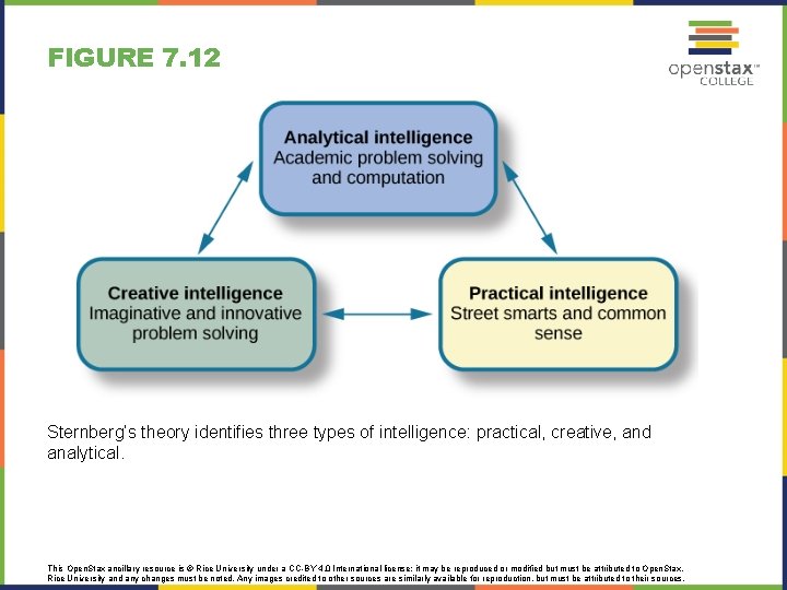 FIGURE 7. 12 Sternberg’s theory identifies three types of intelligence: practical, creative, and analytical.