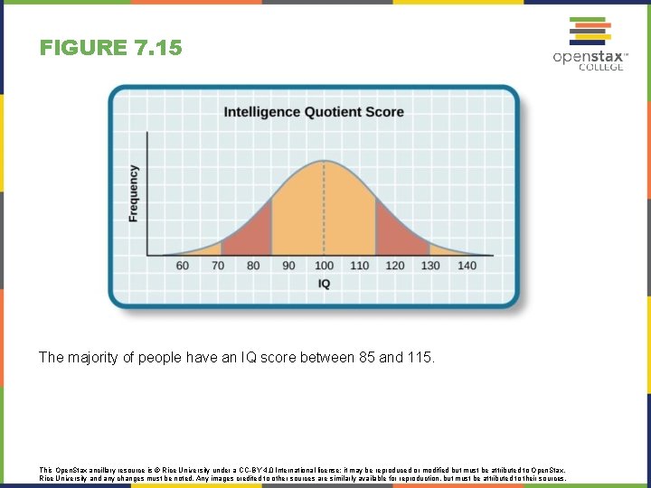 FIGURE 7. 15 The majority of people have an IQ score between 85 and