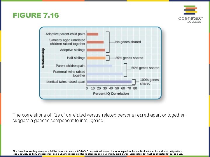 FIGURE 7. 16 The correlations of IQs of unrelated versus related persons reared apart