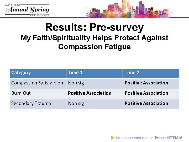 Results: Pre-survey My Faith/Spirituality Helps Protect Against Compassion Fatigue Category Time 1 Time 2