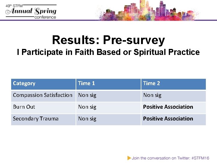 Results: Pre-survey I Participate in Faith Based or Spiritual Practice Category Time 1 Time