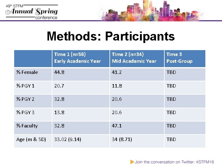 Methods: Participants Time 1 (n=58) Early Academic Year Time 2 (n=34) Mid Academic Year