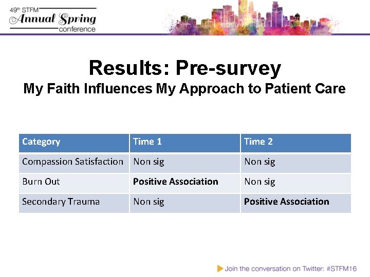 Results: Pre-survey My Faith Influences My Approach to Patient Care Category Time 1 Time