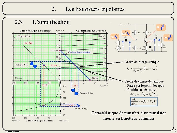 2. 2. 3. Les transistors bipolaires L’amplification Droite de charge statique Droite de charge
