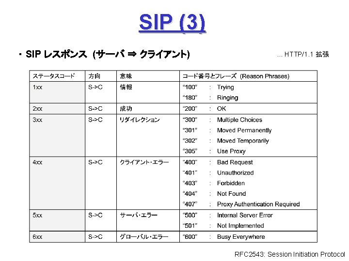 SIP (3) ・ SIP レスポンス (サーバ ⇒ クライアント) . . . HTTP/1. 1 拡張