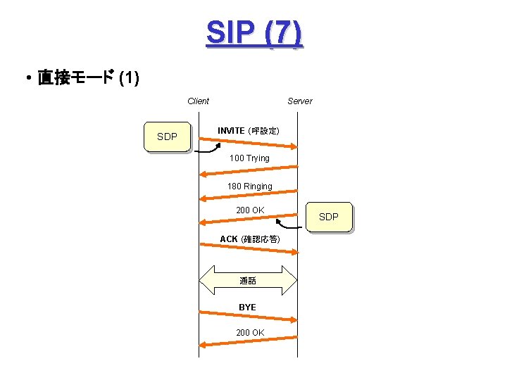 SIP (7) • 直接モード (1) Client SDP Server INVITE (呼設定) 100 Trying 180 Ringing