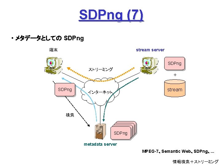 SDPng (7) • メタデータとしての SDPng stream server 端末 SDPng ストリーミング + SDPng stream インターネット