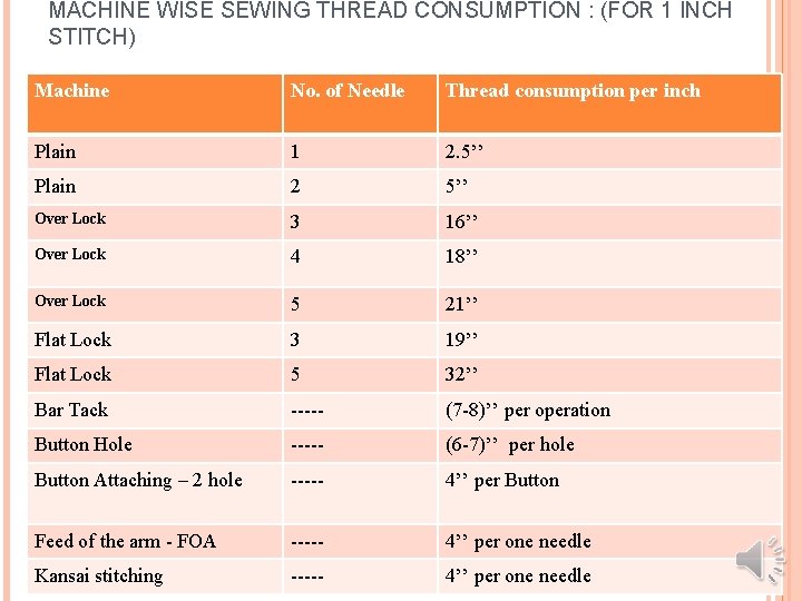 MACHINE WISE SEWING THREAD CONSUMPTION : (FOR 1 INCH STITCH) Machine No. of Needle