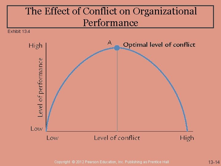 The Effect of Conflict on Organizational Performance Exhibit 13. 4 Copyright © 2012 Pearson