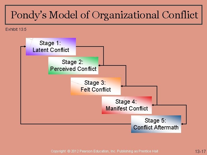 Pondy’s Model of Organizational Conflict Exhibit 13. 5 Stage 1: Latent Conflict Stage 2: