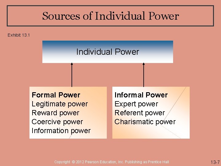 Sources of Individual Power Exhibit 13. 1 Individual Power Formal Power Legitimate power Reward