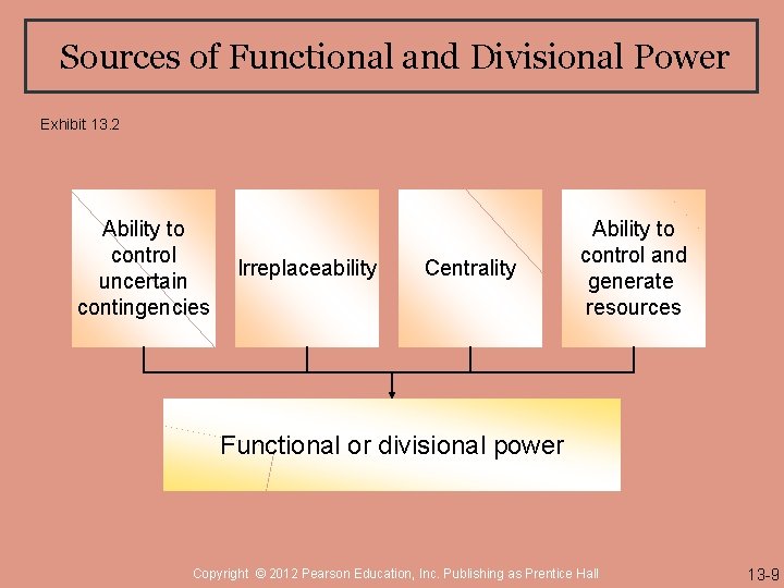 Sources of Functional and Divisional Power Exhibit 13. 2 Ability to control uncertain contingencies