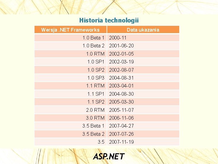 Historia technologii Wersja. NET Frameworks Data ukazania 1. 0 Beta 1 2000 -11 1.