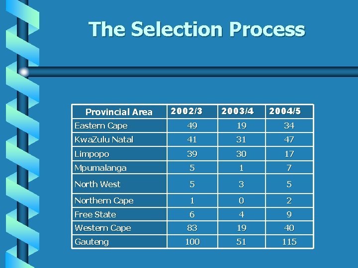 The Selection Process Provincial Area 2002/3 2003/4 2004/5 Eastern Cape 49 19 34 Kwa.