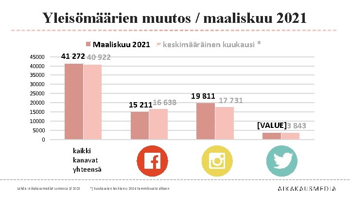 Yleisömäärien muutos / maaliskuu 2021 45000 Maaliskuu 2021 41 272 40 922 keskimääräinen kuukausi