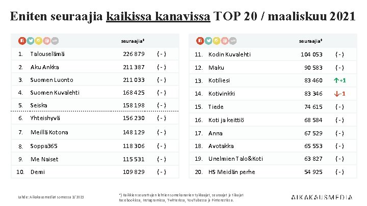 Eniten seuraajia kaikissa kanavissa TOP 20 / maaliskuu 2021 seuraajia* 1. Talouselämä 226 879