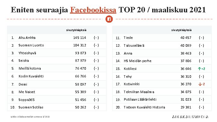 Eniten seuraajia Facebookissa TOP 20 / maaliskuu 2021 sivutykkäyksiä 1. Aku Ankka 145 114