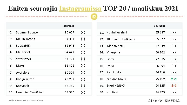 Eniten seuraajia Instagramissa TOP 20 / maaliskuu 2021 seuraajia 1. Suomen Luonto 90 007