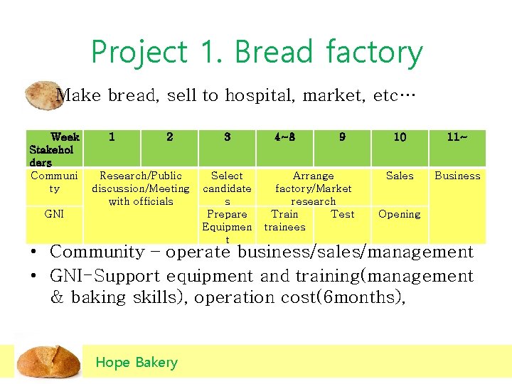 Hope Bakery Project in Tanzania Kim Song Eun