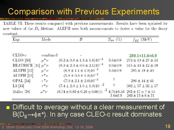 Comparison with Previous Experiments 280. 1± 11. 6± 6. 0 ? -2 3. 6±