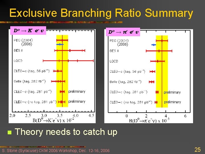 Exclusive Branching Ratio Summary D o → K- e+ ν D o → π-