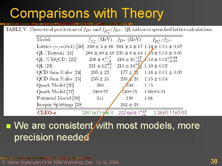 Comparisons with Theory CLEO-c n 280. 1± 11. 6± 6. 0 222. 6± 16.