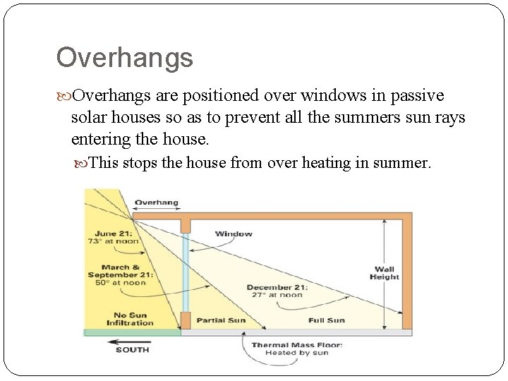 Overhangs are positioned over windows in passive solar houses so as to prevent all