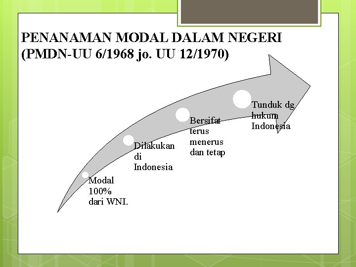 PENANAMAN MODAL DALAM NEGERI (PMDN-UU 6/1968 jo. UU 12/1970) Dilakukan di Indonesia Modal 100%