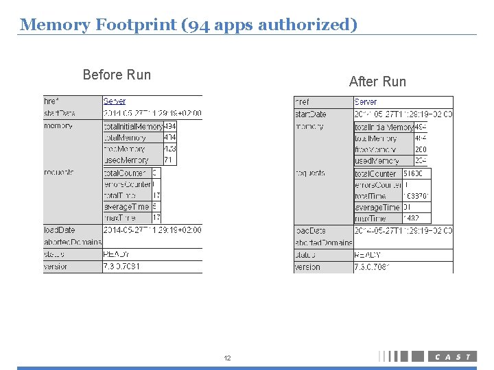 Memory Footprint (94 apps authorized) Before Run After Run 12 
