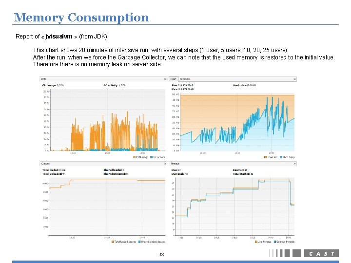 Memory Consumption Report of « jvisualvm » (from JDK): This chart shows 20 minutes