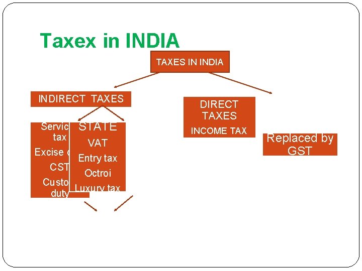 Taxex in INDIA TAXES IN INDIA INDIRECT TAXES CENTER Services. STATE tax VAT Excise