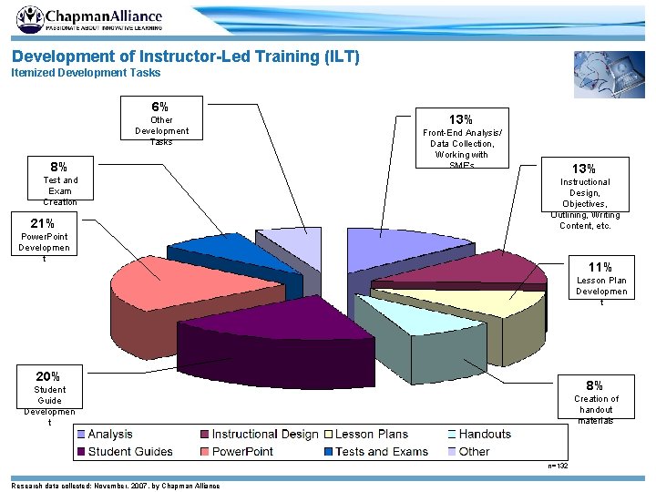 Development of Instructor-Led Training (ILT) Itemized Development Tasks 6% Other Development Tasks 8% Test