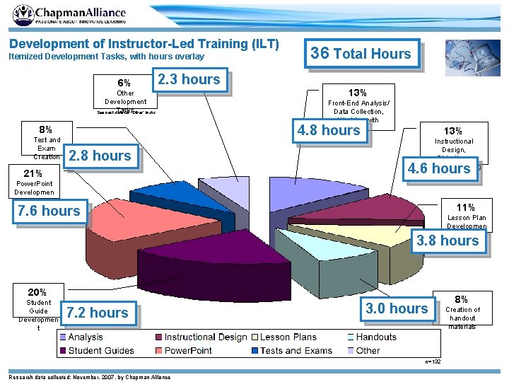 Development of Instructor-Led Training (ILT) Itemized Development Tasks, with hours overlay 6% 2. 3
