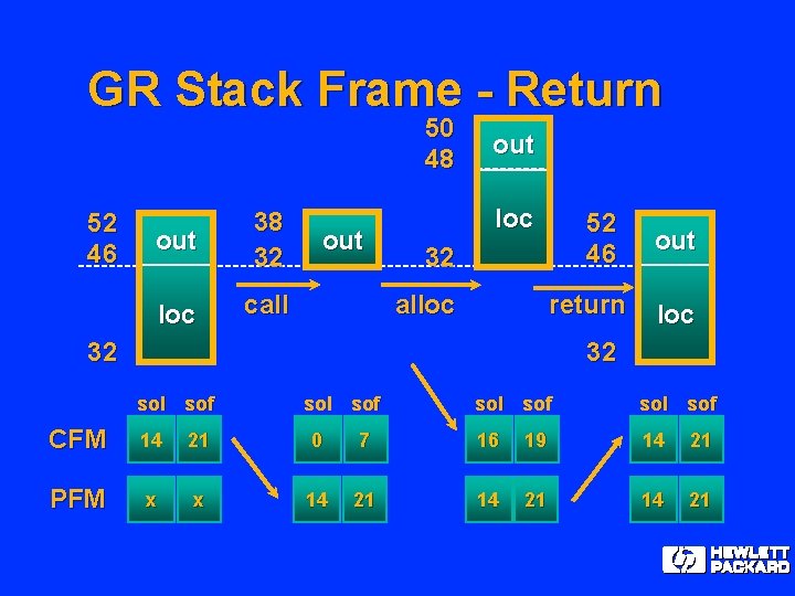 GR Stack Frame - Return 50 48 52 46 out 38 32 loc call