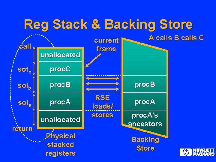 Reg Stack & Backing Store call unallocated sofc proc. C solb proc. B sola