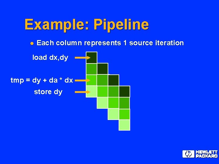 Example: Pipeline l Each column represents 1 source iteration load dx, dy tmp =