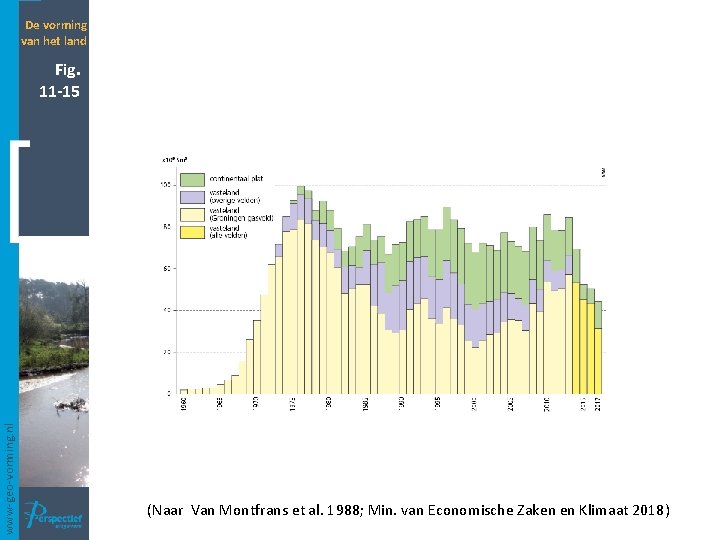 De vorming van het land www-geo-vorming. nl Fig. 11 -15 (Naar Van Montfrans et