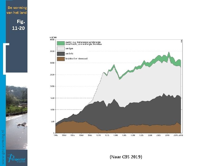 De vorming van het land www-geo-vorming. nl Fig. 11 -20 (Naar CBS 2019) 