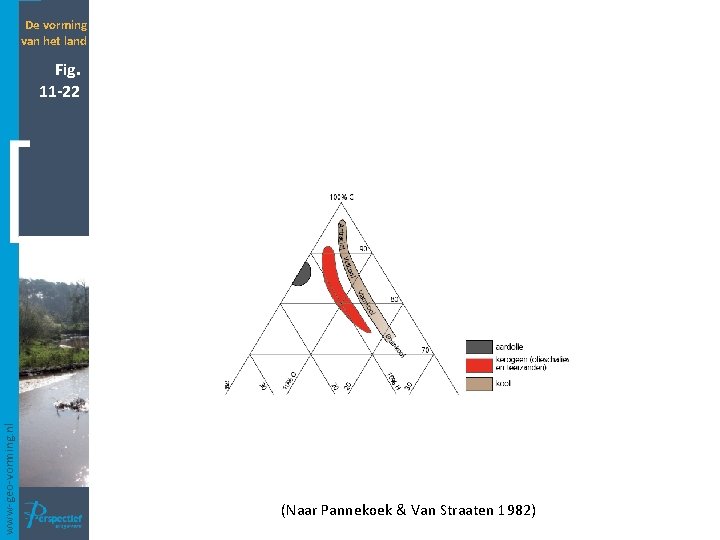 De vorming van het land www-geo-vorming. nl Fig. 11 -22 (Naar Pannekoek & Van