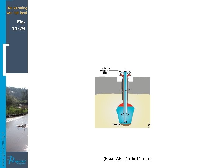 De vorming van het land www-geo-vorming. nl Fig. 11 -29 (Naar Akzo. Nobel 2010)