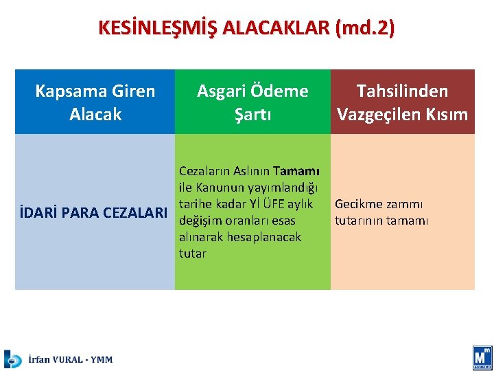 KESİNLEŞMİŞ ALACAKLAR (md. 2) Kapsama Giren Alacak Asgari Ödeme Şartı İDARİ PARA CEZALARI Cezaların