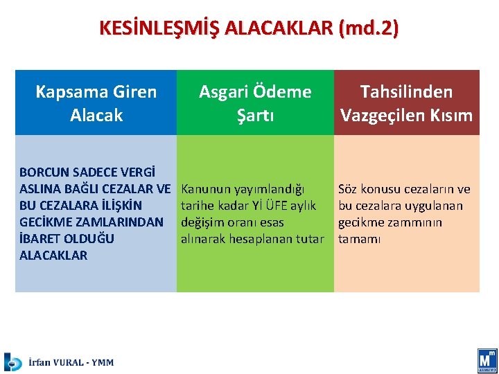 KESİNLEŞMİŞ ALACAKLAR (md. 2) Kapsama Giren Alacak Asgari Ödeme Şartı Tahsilinden Vazgeçilen Kısım BORCUN