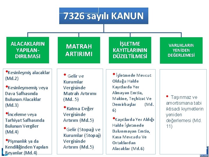 7326 sayılı KANUN ALACAKLARIN YAPILANDIRILMASI • Kesinleşmiş alacaklar (Md. 2) • Kesinleşmemiş veya Dava