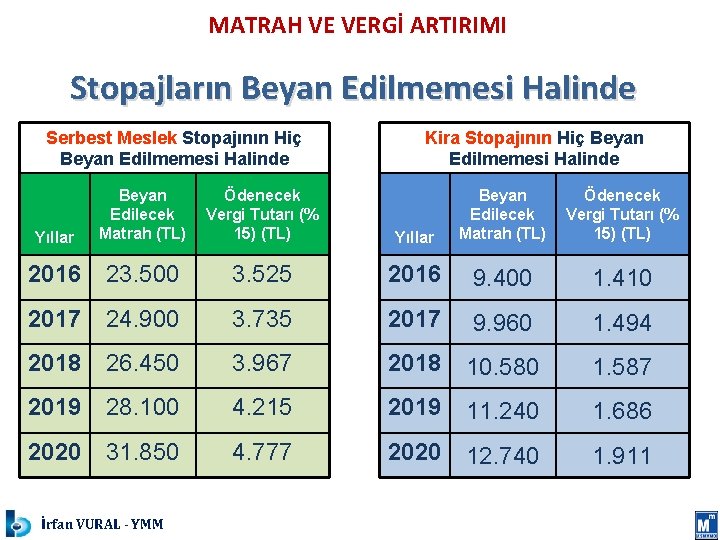 MATRAH VE VERGİ ARTIRIMI Stopajların Beyan Edilmemesi Halinde Serbest Meslek Stopajının Hiç Beyan Edilmemesi